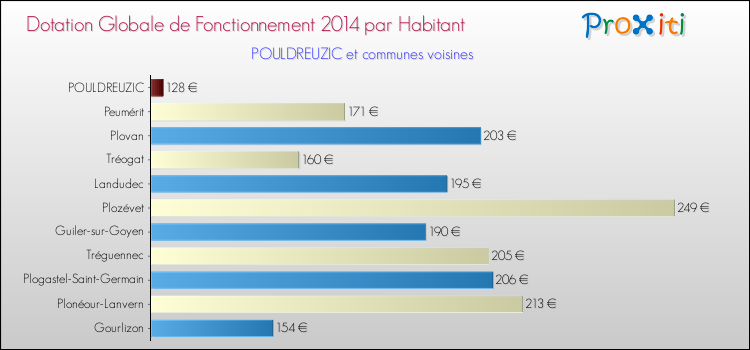 Montant des dotations globales de fonctionnement DGF par Habitant pour POULDREUZIC et les communes proches en 2014. Comparaison des des dotations globales de fonctionnement DGF par habitant pour POULDREUZIC et les communes voisines en 2014.