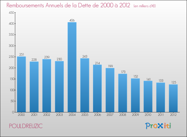 Evolution de l'annuité de la dette pour la commune de POULDREUZIC de 2000 à 2012 Annuités de la dette pour POULDREUZIC de 2000 à 2012