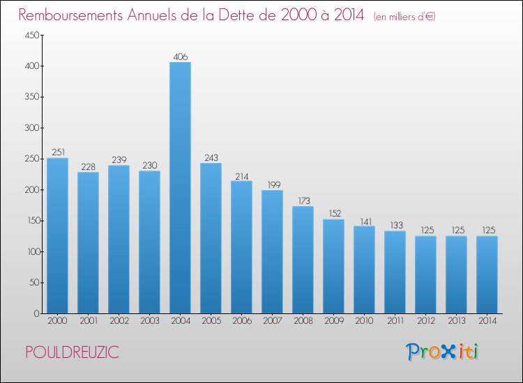 Evolution de l'annuité de la dette pour la commune de POULDREUZIC de 2000 à 2014 Annuités de la dette pour POULDREUZIC de 2000 à 2014