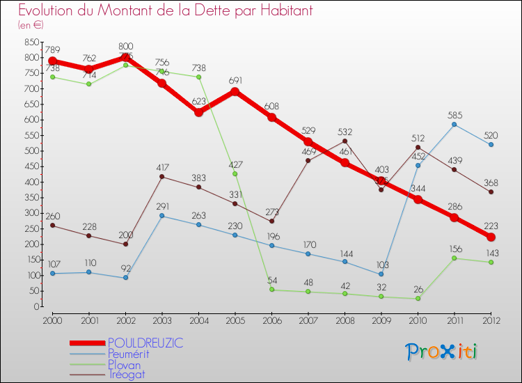 Evolution de la dette par habitant pour la commune de POULDREUZIC et les communes proches de 2000 à 2012 Comparaison de la dette par habitant pour POULDREUZIC et les communes voisines de 2000 à 2012