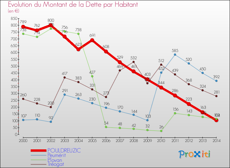 Evolution de la dette par habitant pour la commune de POULDREUZIC et les communes proches de 2000 à 2014 Comparaison de la dette par habitant pour POULDREUZIC et les communes voisines de 2000 à 2014