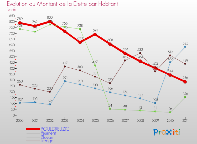 Evolution de la dette par habitant pour la commune de POULDREUZIC et les communes proches Comparaison de la dette par habitant pour POULDREUZIC et les communes voisines