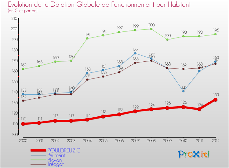 Evolution et montant de la dotation globale de fonctionnement par Habitant pour POULDREUZIC et les communes proches Comparaison des dotations globales de fonctionnement par habitant pour POULDREUZIC et les communes voisines