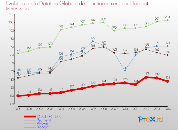 Evolution et montant de la dotation globale de fonctionnement par Habitant pour POULDREUZIC et les communes proches de 2000 à 2014. Comparaison des dotations globales de fonctionnement par habitant pour POULDREUZIC et les communes voisines de 2000 à 2014.