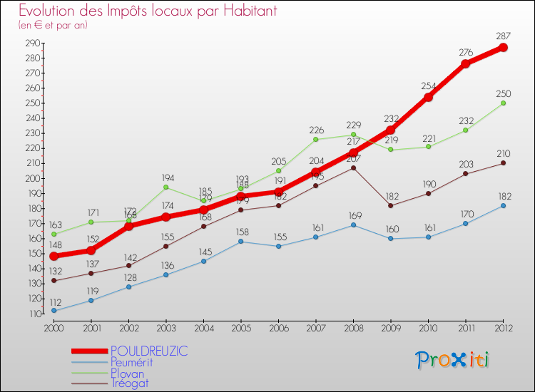 Evolution et montant des impôts locaux par Habitant pour POULDREUZIC et les communes proches Comparaison des impôts locaux par habitant pour POULDREUZIC et les communes voisines