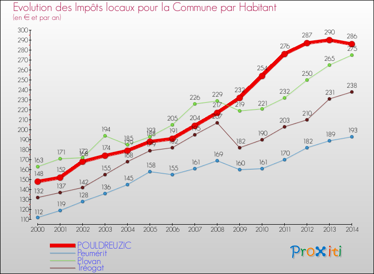 Evolution et montant des impôts locaux par Habitant pour POULDREUZIC et les communes proches de 2000 à 2014 Comparaison des impôts locaux par habitant pour POULDREUZIC et les communes voisines de 2000 à 2014