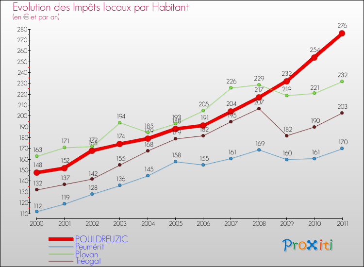 Evolution et montant des impôts locaux par Habitant pour POULDREUZIC et les communes proches Comparaison des impôts locaux par habitant pour POULDREUZIC et les communes voisines