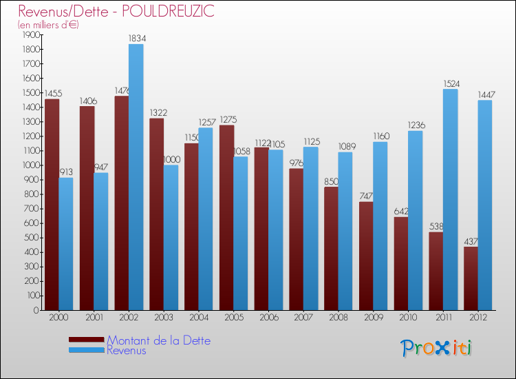 Evolution comparée de la dette et des revenus pour la commune de POULDREUZIC de 2000 à 2012 Comparaison de la dette et des revenus pour POULDREUZIC de 2000 à 2012