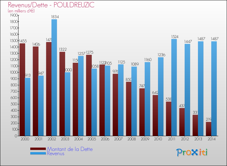 Evolution comparée de la dette et des revenus pour la commune de POULDREUZIC de 2000 à 2014 Comparaison de la dette et des revenus pour POULDREUZIC de 2000 à 2014