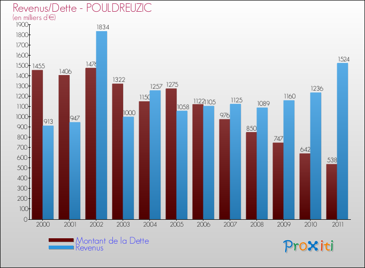 Evolution comparée de la dette et des revenus pour la commune de POULDREUZIC de 2000 à 2011 Comparaison de la dette et des revenus pour POULDREUZIC de 2000 à 2011