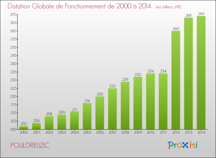 Evolution du montant de la Dotation Globale de Fonctionnement pour la commune de POULDREUZIC de 2000 à 2014 Evolution du montant de la Dotation Globale de Fonctionnement pour POULDREUZIC de 2000 à 2014