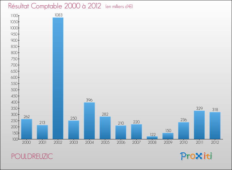 Evolution du résultat comptable pour la commune de POULDREUZIC de 2000 à 2012 Evolution du résultat comptable pour POULDREUZIC de 2000 à 2012
