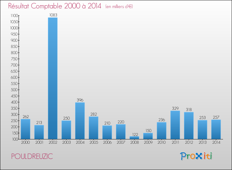 Evolution du résultat comptable pour la commune de POULDREUZIC de 2000 à 2014 Evolution du résultat comptable pour POULDREUZIC de 2000 à 2014