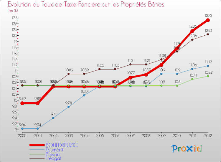 Evolution du taux de la taxe foncière sur le bati pour POULDREUZIC et les communes proches de 2000 à 2012 Comparaison des taux de taxe foncière sur le bati pour POULDREUZIC et les communes voisines de 2000 à 2012
