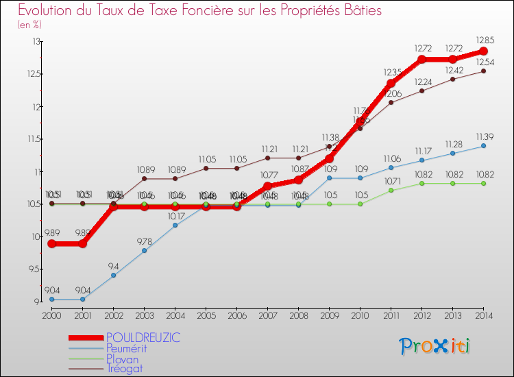 Evolution du taux de la taxe foncière sur le bati pour POULDREUZIC et les communes proches de 2000 à 2014 Comparaison des taux de taxe foncière sur le bati pour POULDREUZIC et les communes voisines de 2000 à 2014