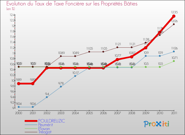 Evolution du taux de la taxe foncière sur le bati pour POULDREUZIC et les communes proches Comparaison des taux de taxe foncière sur le bati pour POULDREUZIC et les communes voisines
