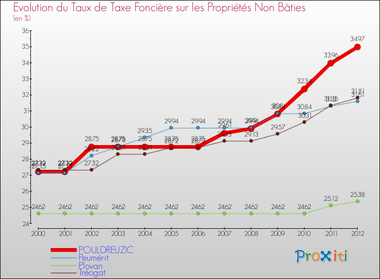 Evolution du taux de la taxe foncière sur les immeubles et terrains non batis pour POULDREUZIC et les communes proches de 2000 à 2012 Comparaison des taux de la taxe foncière sur les immeubles et terrains non batis pour POULDREUZIC et les communes voisines de 2000 à 2012