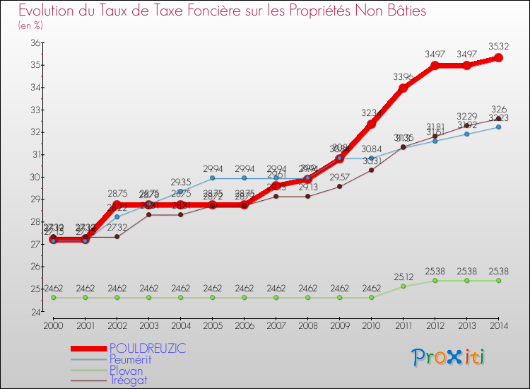 Evolution du taux de la taxe foncière sur les immeubles et terrains non batis pour POULDREUZIC et les communes proches de 2000 à 2014 Comparaison des taux de la taxe foncière sur les immeubles et terrains non batis pour POULDREUZIC et les communes voisines de 2000 à 2014