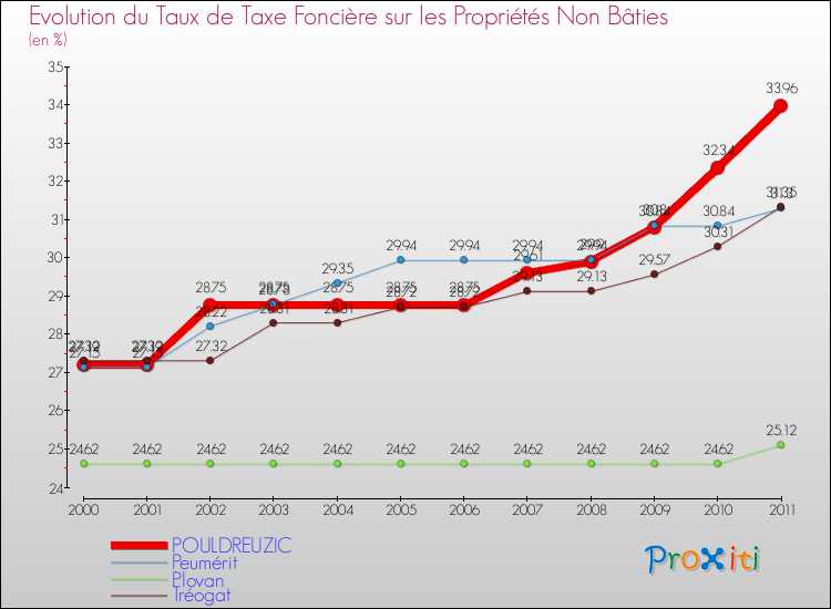 Evolution du taux de la taxe foncière sur les immeubles et terrains non batis pour POULDREUZIC et les communes proches Comparaison des taux de la taxe foncière sur les immeubles et terrains non batis pour POULDREUZIC et les communes voisines