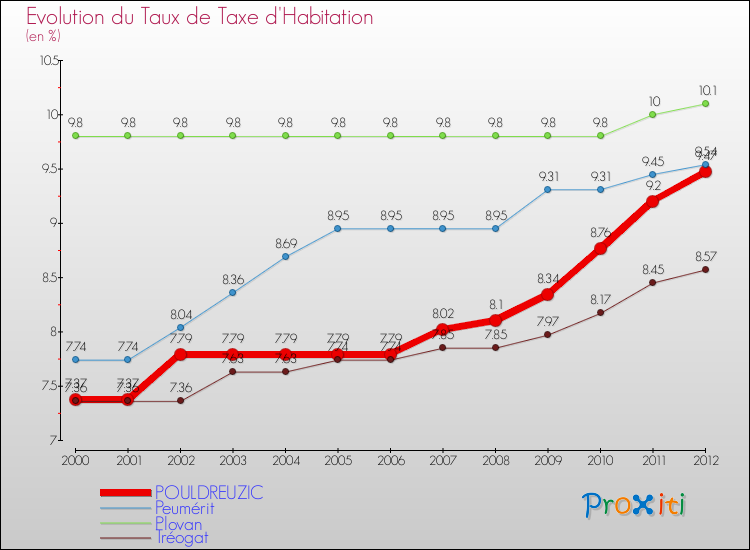 Evolution du taux de la taxe d'habitation pour POULDREUZIC et les communes proches Comparaison des taux de la taxe d'habitation pour POULDREUZIC et les communes voisines