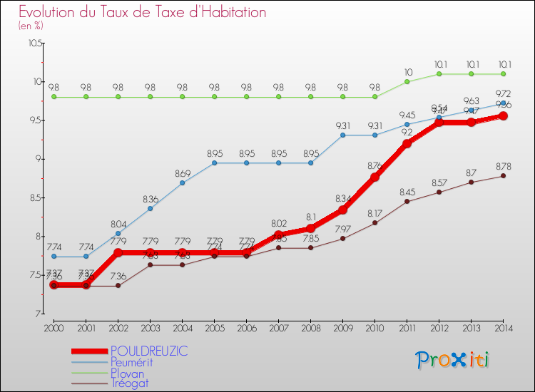 Evolution du taux de la taxe d'habitation pour POULDREUZIC et les communes proches de 2000 à 2014 Comparaison des taux de la taxe d'habitation pour POULDREUZIC et les communes voisines de 2000 à 2014