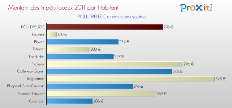 Montant des impôts locaux par Habitant pour POULDREUZIC et les communes proches Comparaison des impôts locaux par habitant pour POULDREUZIC et les communes voisines