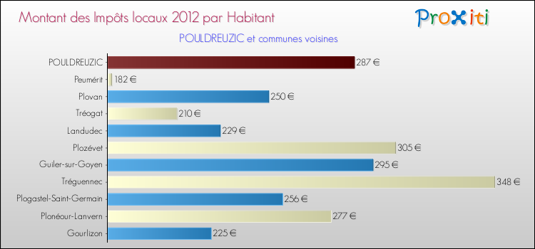 Montant des impôts locaux par Habitant pour POULDREUZIC et les communes proches Comparaison des impôts locaux par habitant pour POULDREUZIC et les communes voisines