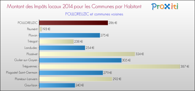 Montant des impôts locaux par Habitant pour POULDREUZIC et les communes proches en 2014 Comparaison des impôts locaux par habitant pour POULDREUZIC et les communes voisines en 2014