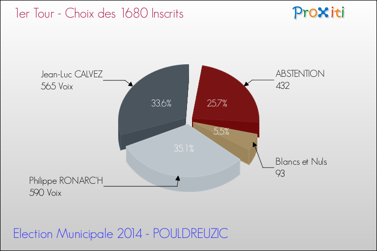 Résultats par rapport aux inscrits au 1er Tour des Elections Municipales 2014 de la commune de POULDREUZIC Elections Municipales 2014 - Résultats par rapport aux inscrits au 1er Tour pour la commune de POULDREUZIC