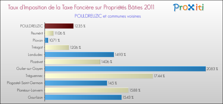 Taux d'imposition de la taxe foncière sur le bati 2011 pour POULDREUZIC et les communes proches Comparaison des taux d'imposition de la taxe foncière sur le bati 2011 pour POULDREUZIC et les communes voisines
