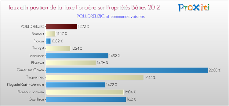 Taux d'imposition de la taxe foncière sur le bati 2012 pour POULDREUZIC et les communes proches Comparaison des taux d'imposition de la taxe foncière sur le bati 2012 pour POULDREUZIC et les communes voisines