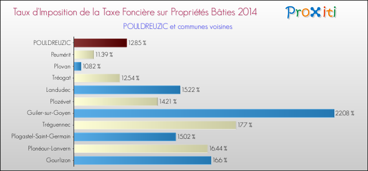 Taux d'imposition de la taxe foncière sur le bati 2014 pour POULDREUZIC et les communes proches Comparaison des taux d'imposition de la taxe foncière sur le bati 2014 pour POULDREUZIC et les communes voisines