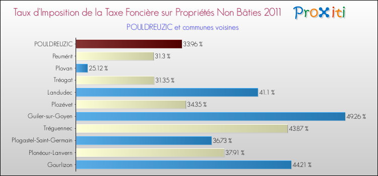 Taux d'imposition de la taxe foncière sur les immeubles et terrains non batis 2011 pour POULDREUZIC et les communes proches Comparaison des taux d'imposition de la taxe foncière sur les immeubles et terrains non batis 2011 pour POULDREUZIC et les communes voisines