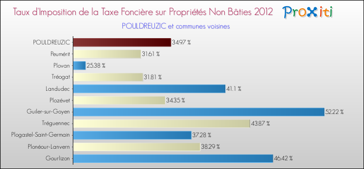 Taux d'imposition de la taxe foncière sur les immeubles et terrains non batis 2012 pour POULDREUZIC et les communes proches Comparaison des taux d'imposition de la taxe foncière sur les immeubles et terrains non batis 2012 pour POULDREUZIC et les communes voisines