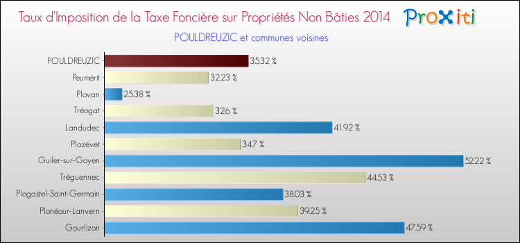 Taux d'imposition de la taxe foncière sur les immeubles et terrains non batis 2014 pour POULDREUZIC et les communes proches Comparaison des taux d'imposition de la taxe foncière sur les immeubles et terrains non batis 2014 pour POULDREUZIC et les communes voisines