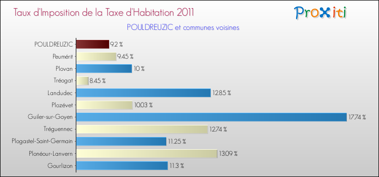 Taux d'imposition de la taxe d'habitation 2011 pour POULDREUZIC et les communes proches Comparaison des taux d'imposition de la taxe d'habitation 2011 pour POULDREUZIC et les communes voisines