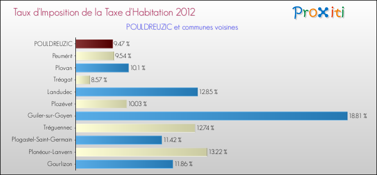 Taux d'imposition de la taxe d'habitation 2012 pour POULDREUZIC et les communes proches Comparaison des taux d'imposition de la taxe d'habitation 2012 pour POULDREUZIC et les communes voisines