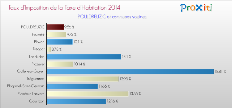 Taux d'imposition de la taxe d'habitation 2014 pour POULDREUZIC et les communes proches Comparaison des taux d'imposition de la taxe d'habitation 2014 pour POULDREUZIC et les communes voisines