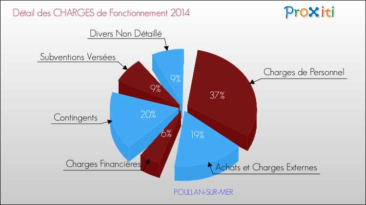 Décomposition des Charges de Fonctionnement 2014 de la commune de POULLAN-SUR-MER Charges de Fonctionnement 2014 pour la commune de POULLAN-SUR-MER