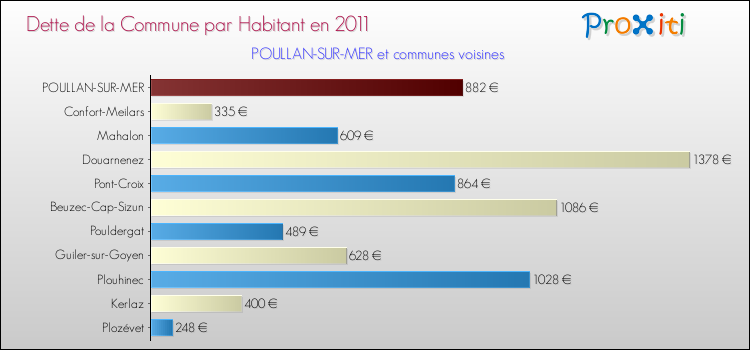 Dette par habitant de la commune en 2011 pour POULLAN-SUR-MER et les communes proches Comparaison de la dette par habitant de la commune en 2011 pour POULLAN-SUR-MER et les communes voisines