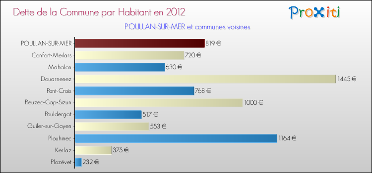 Dette par habitant de la commune en 2012 pour POULLAN-SUR-MER et les communes proches Comparaison de la dette par habitant de la commune en 2012 pour POULLAN-SUR-MER et les communes voisines
