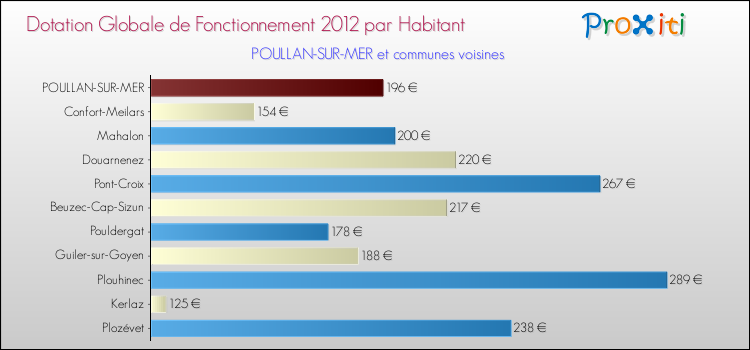 Montant des dotations globales de fonctionnement DGF par Habitant pour POULLAN-SUR-MER et les communes proches Comparaison des des dotations globales de fonctionnement DGF par habitant pour POULLAN-SUR-MER et les communes voisines