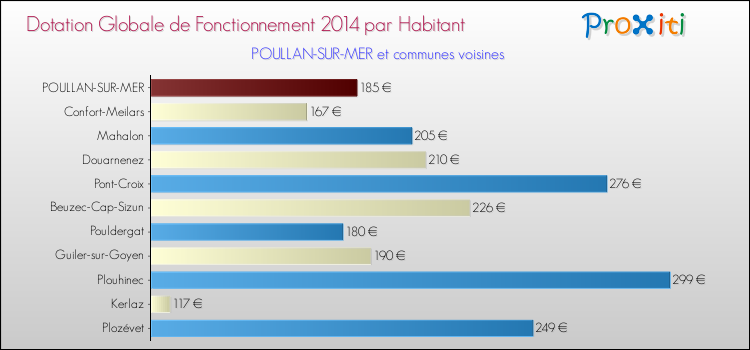 Montant des dotations globales de fonctionnement DGF par Habitant pour POULLAN-SUR-MER et les communes proches en 2014. Comparaison des des dotations globales de fonctionnement DGF par habitant pour POULLAN-SUR-MER et les communes voisines en 2014.