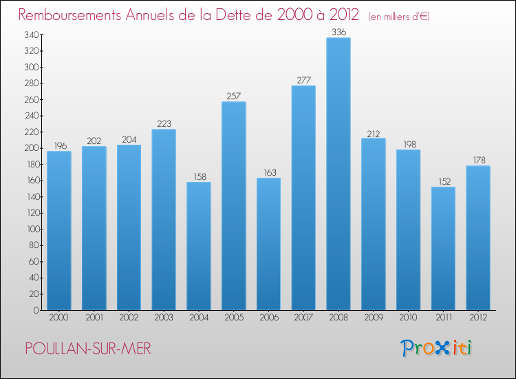 Evolution de l'annuité de la dette pour la commune de POULLAN-SUR-MER de 2000 à 2012 Annuités de la dette pour POULLAN-SUR-MER de 2000 à 2012