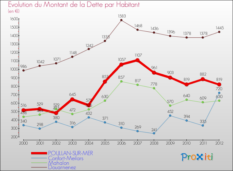 Evolution de la dette par habitant pour la commune de POULLAN-SUR-MER et les communes proches de 2000 à 2012 Comparaison de la dette par habitant pour POULLAN-SUR-MER et les communes voisines de 2000 à 2012