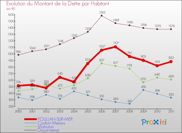Evolution de la dette par habitant pour la commune de POULLAN-SUR-MER et les communes proches Comparaison de la dette par habitant pour POULLAN-SUR-MER et les communes voisines