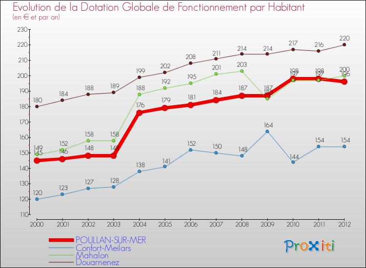 Evolution et montant de la dotation globale de fonctionnement par Habitant pour POULLAN-SUR-MER et les communes proches Comparaison des dotations globales de fonctionnement par habitant pour POULLAN-SUR-MER et les communes voisines