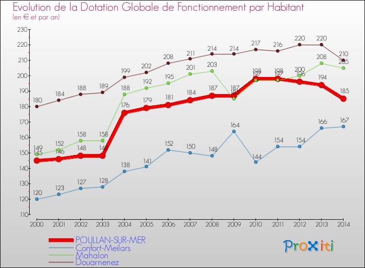 Evolution et montant de la dotation globale de fonctionnement par Habitant pour POULLAN-SUR-MER et les communes proches de 2000 à 2014. Comparaison des dotations globales de fonctionnement par habitant pour POULLAN-SUR-MER et les communes voisines de 2000 à 2014.