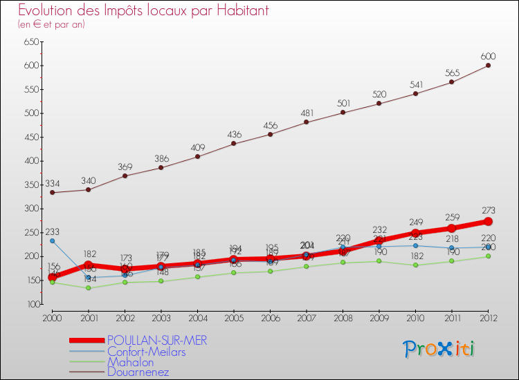 Evolution et montant des impôts locaux par Habitant pour POULLAN-SUR-MER et les communes proches Comparaison des impôts locaux par habitant pour POULLAN-SUR-MER et les communes voisines