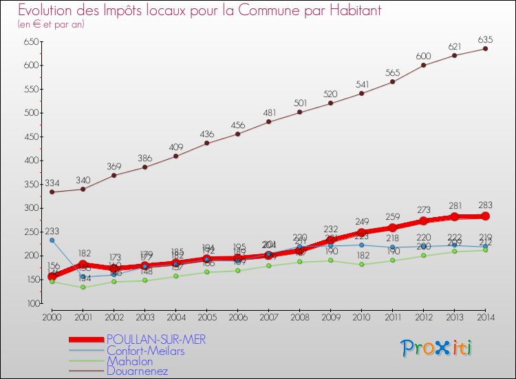 Evolution et montant des impôts locaux par Habitant pour POULLAN-SUR-MER et les communes proches de 2000 à 2014 Comparaison des impôts locaux par habitant pour POULLAN-SUR-MER et les communes voisines de 2000 à 2014